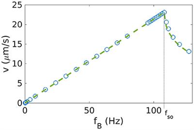 Bead-Based Hydrodynamic Simulations of Rigid Magnetic Micropropellers